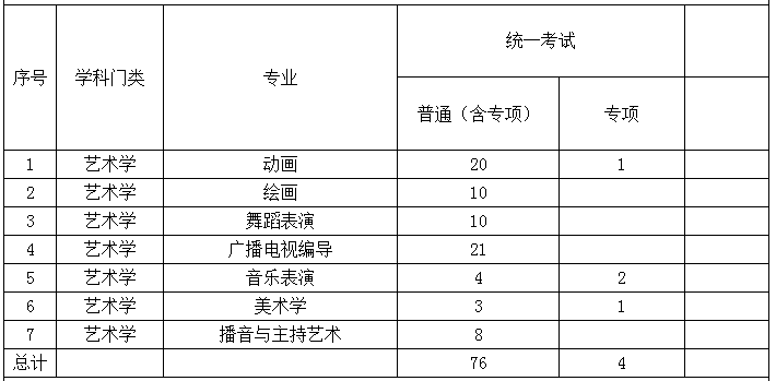 2022年内蒙古艺术学院专升本招生计划人数