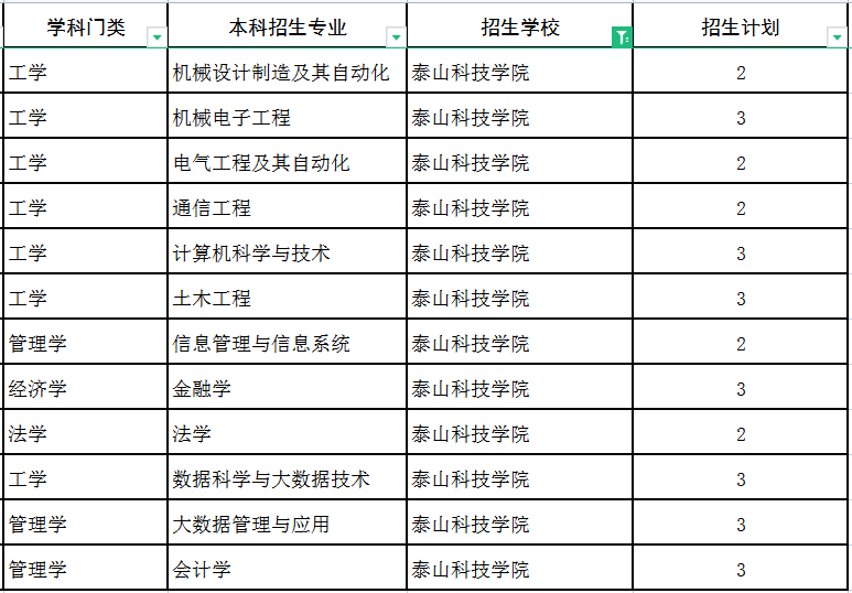 2022泰山科技学院专升本建档立卡招生专业及计划