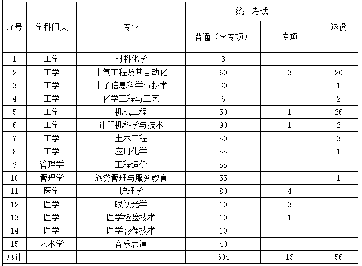 2022年鄂尔多斯应用技术学院专升本招生计划人数