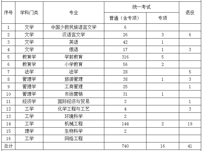 2022年呼伦贝尔学院专升本招生计划人数