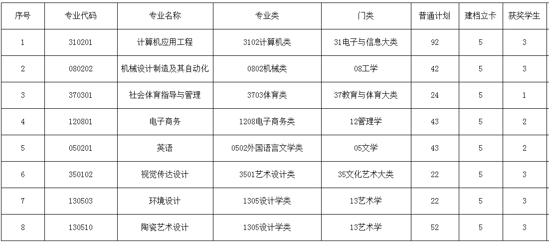 2022年景德镇艺术职业大学专升本招生专业及计划