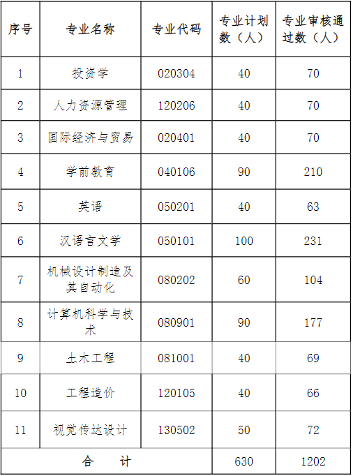 湖北文理学院理工学院2022年普通专升本报考人数公告