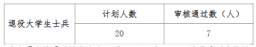 湖北文理学院理工学院2022年普通专升本报考人数公告