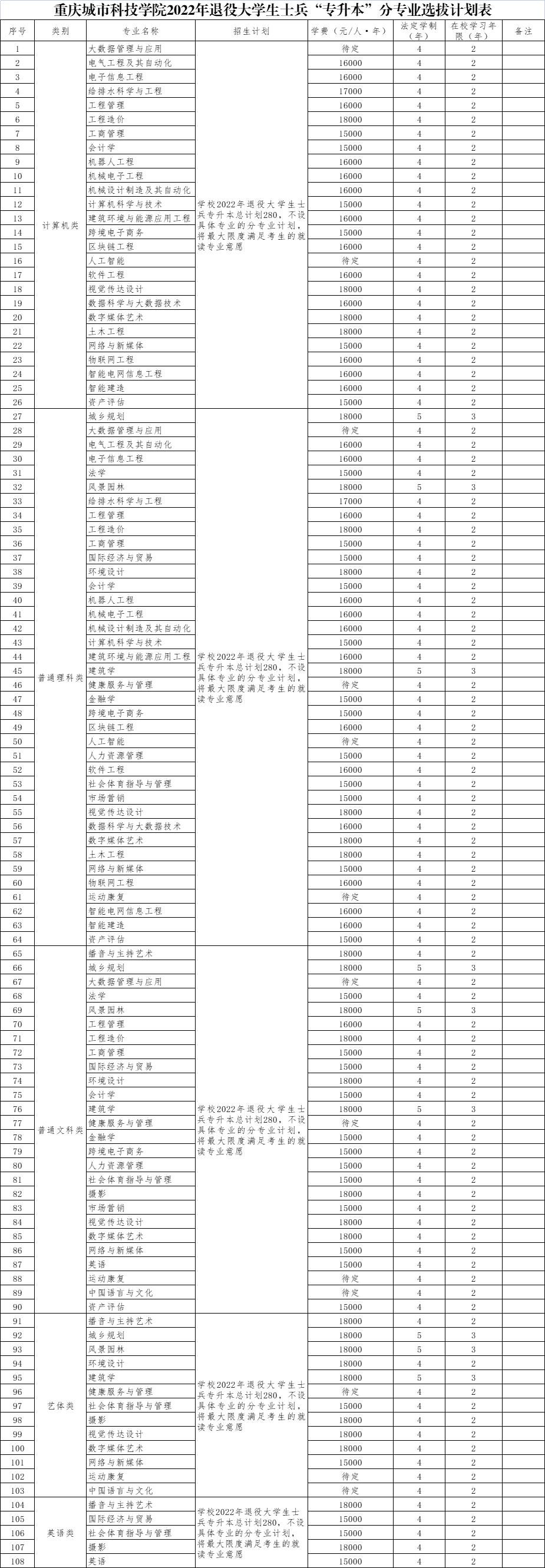 2022重庆城市科技学院退役士兵专升本招生计划及学费