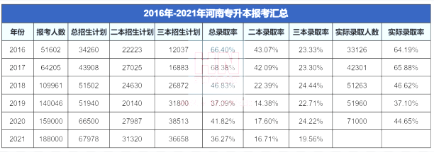 河南专升本报考数据