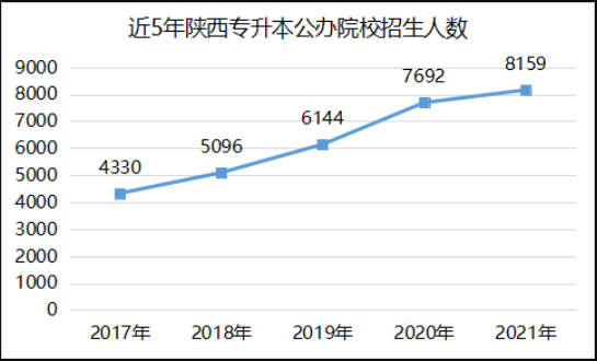 陕西专升本近五年公办院校招生人数分析