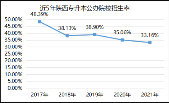 陕西专升本近五年公办院校招生人数分析