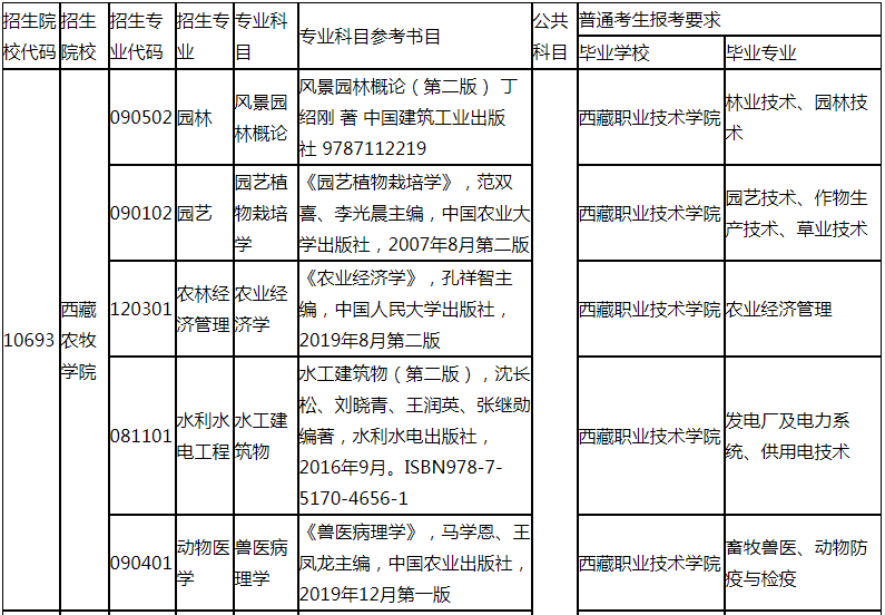 西藏自治区2022年普通专升本招生专业