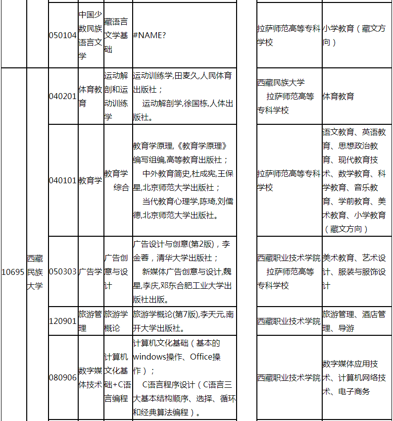 西藏自治区2022年普通专升本招生专业