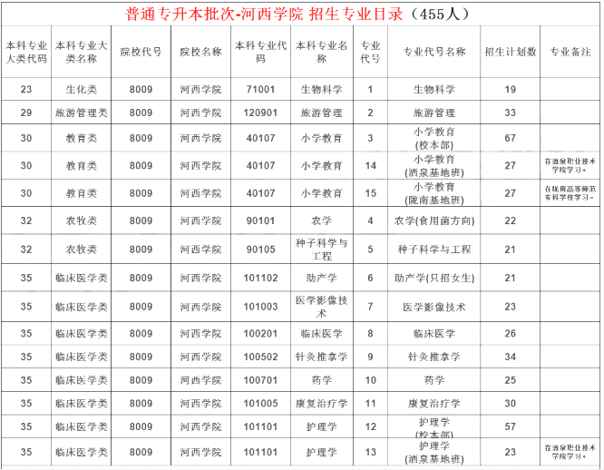 河西学院专升本招生人数