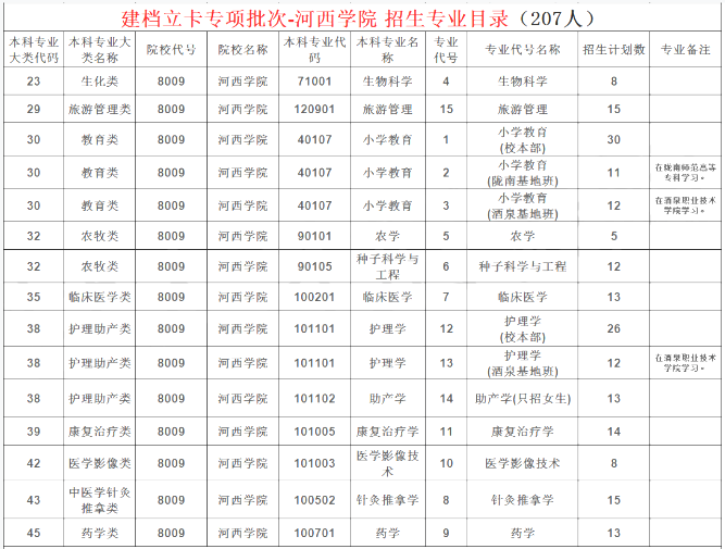 河西学院专升本招生人数