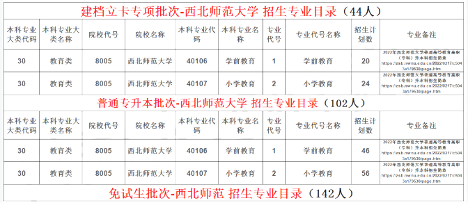 西北师范专升本招生人数