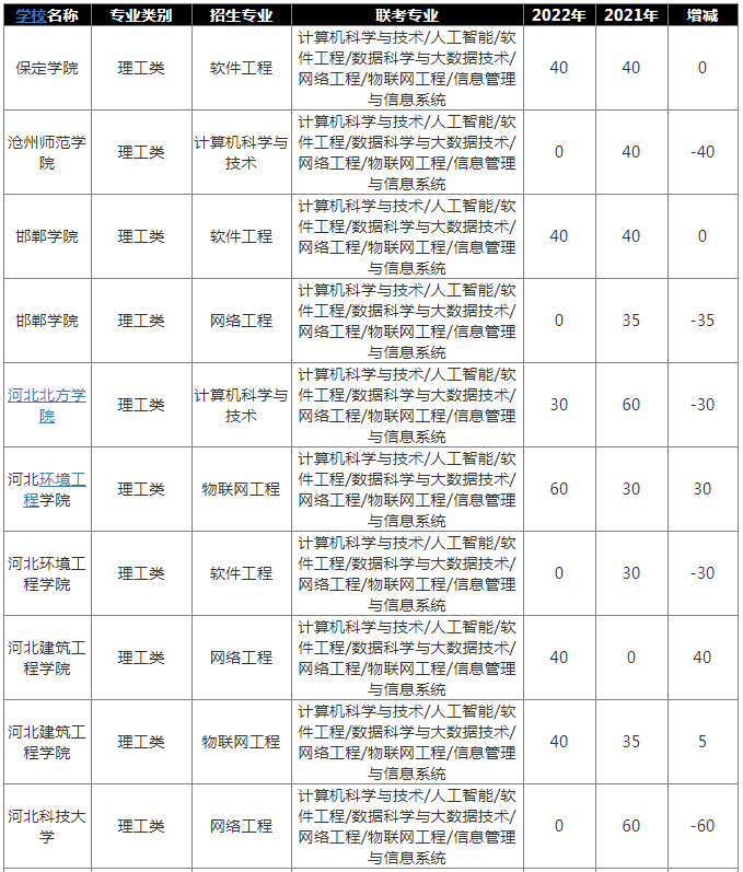 2022年河北专升本计算机专业有哪些公办院校招生