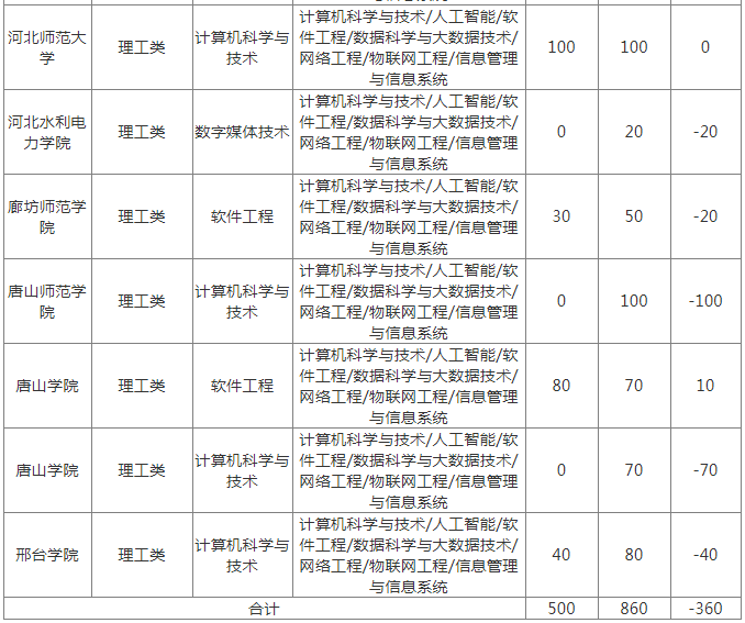 2022年河北专升本计算机专业有哪些公办院校招生