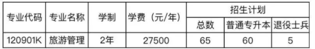 大连财经学院2022年专升本招生计划