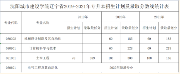 沈阳城市建设学院2022年专升本近三年录取分数线