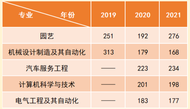 沈阳工学院专升本分专业历年最低录取分数线