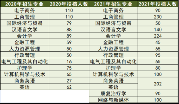 2020-2021年广州新华学院专升本招生人数