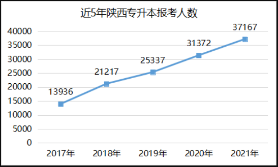 2022年陕西省专升本报考人数