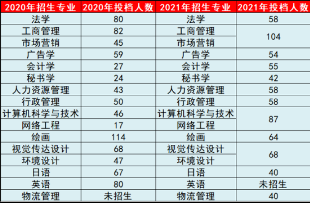 2020-2021年广东培正学院专升本招生人数汇总