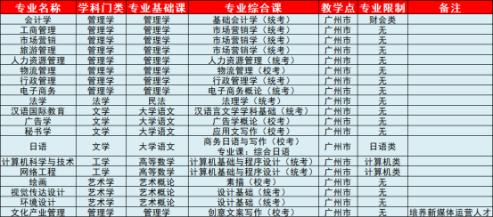 2022年广东培正学院专升本招生专业