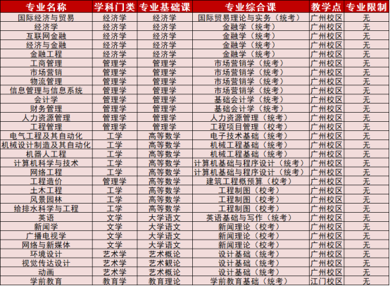 2022年广州华立学院专升本招生专业