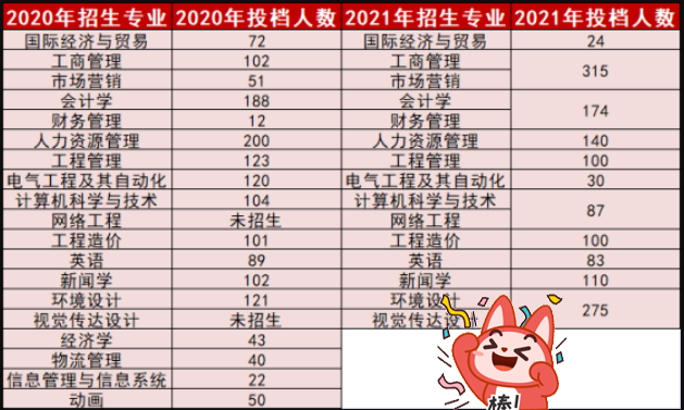 2020-2021年广州华立学院专升本招生人数汇总