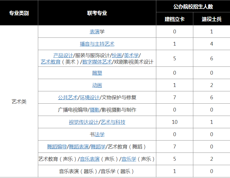 河北专升本退役士兵和建档立卡招生人数——艺术类