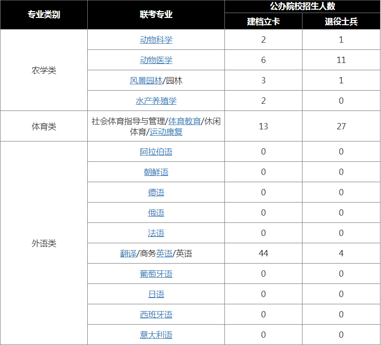 河北专升本退役士兵和建档立卡招生人数——农体外类