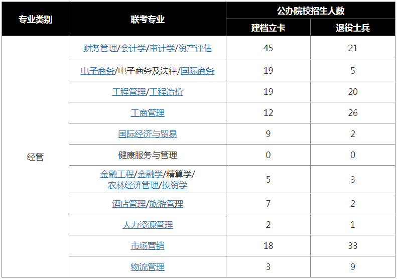 河北专升本退役士兵和建档立卡招生人数——经管类