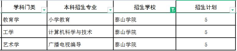 2022泰山学院专升本建档立卡招生专业及计划