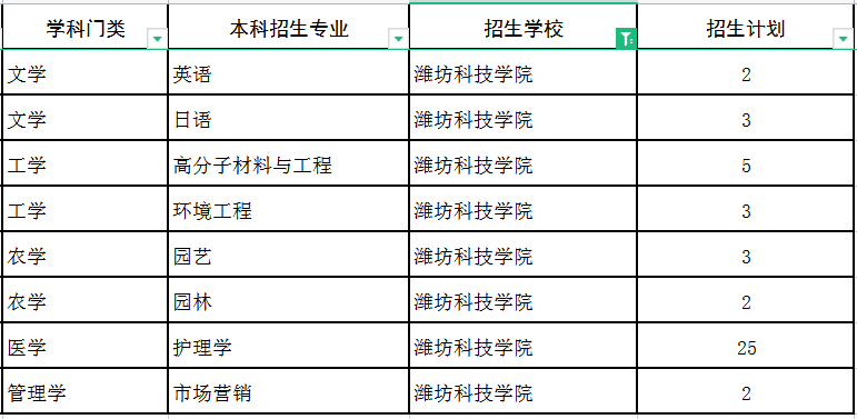 2022潍坊科技学院专升本建档立卡招生专业及计划