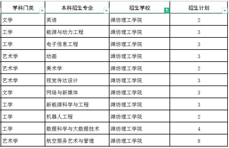 2022潍坊理工学院专升本建档立卡招生专业及计划