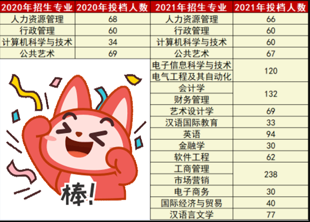 2020-2021年广州南方学院专升本招生人数