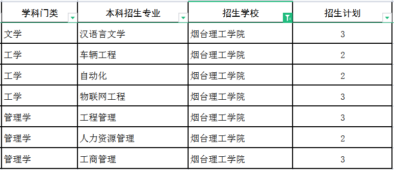 2022烟台理工学院专升本建档立卡招生专业及计划