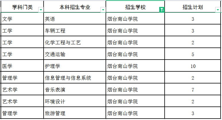 2022烟台南山学院专升本建档立卡招生专业及计划