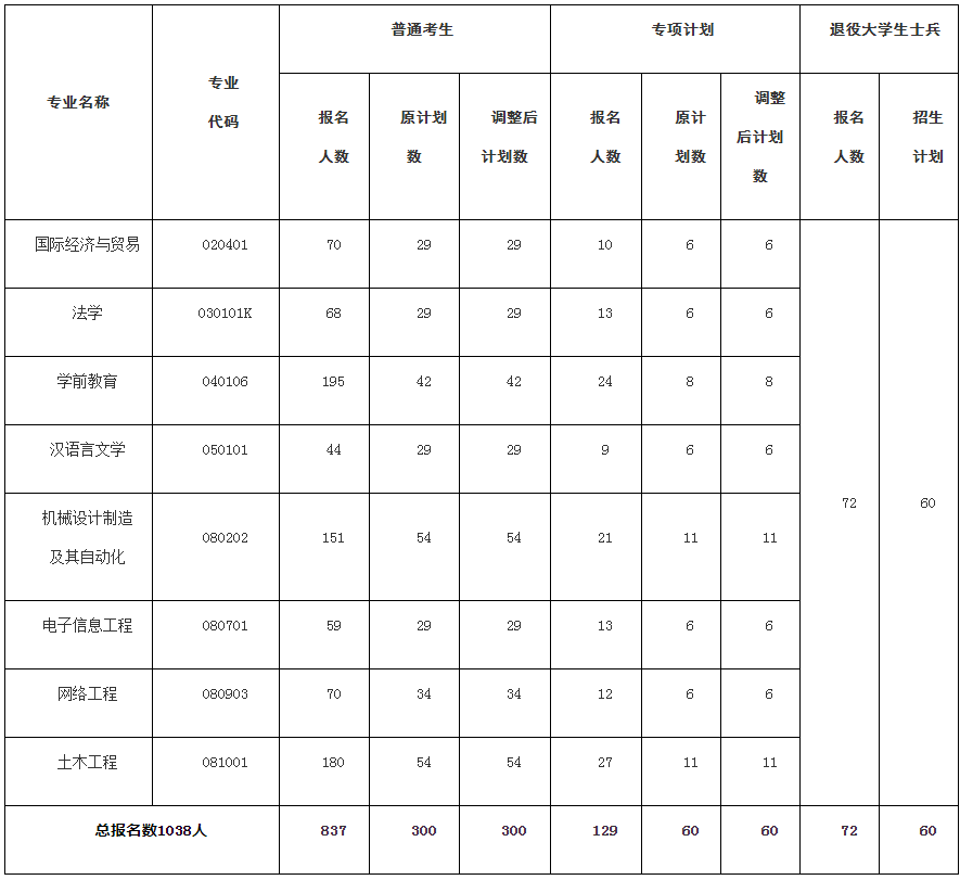 黄冈师范学院2022年普通专升本招生计划调整结果公示