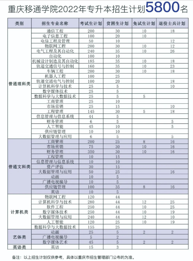 2022年重庆移通学院专升本招生计划5800人!