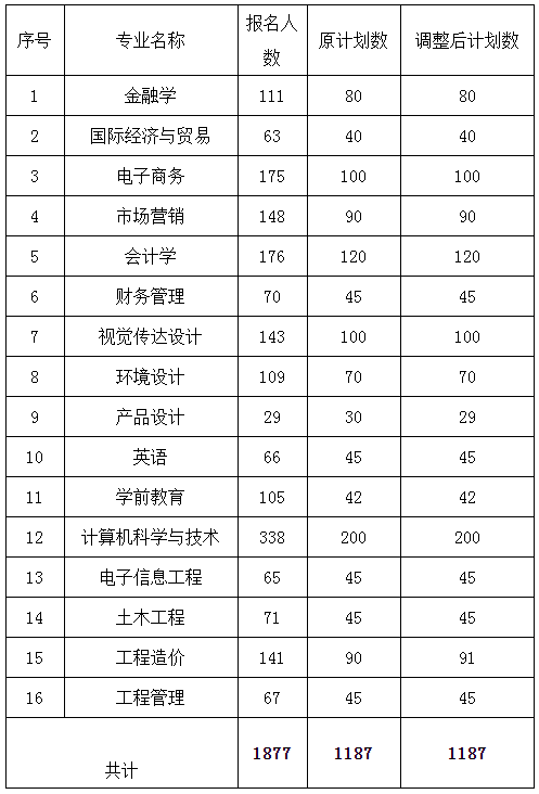 关于调整2022年湖北商贸学院专升本分专业招生计划的公示