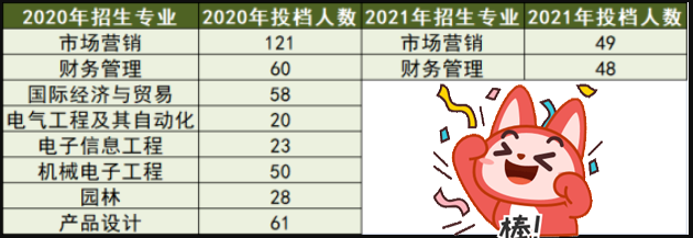 2020-2021年惠州学院专升本招生人数