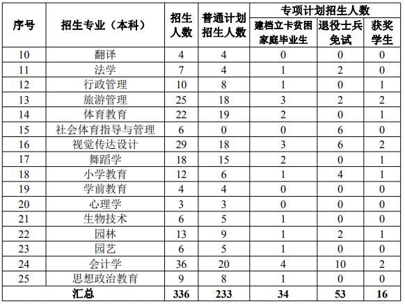 2022上饶师范学院专升本招生计划及专业