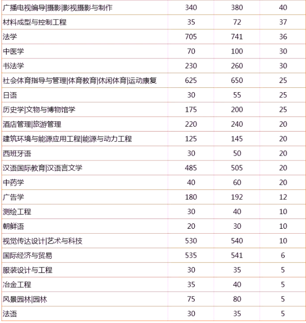 2022年河北专升本扩招的专业有哪些