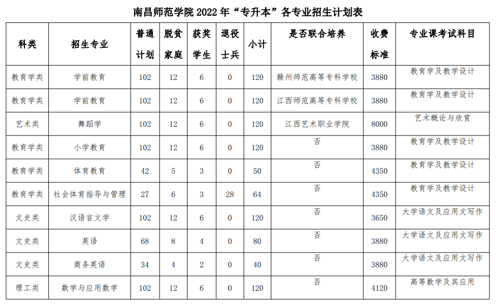 2022南昌师范学院专升本招生计划及专业