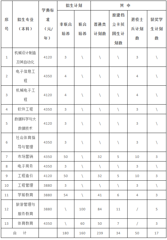 2022萍乡学院专升本招生计划及专业