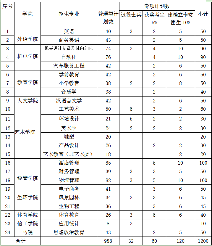 2022景德镇学院专升本招生计划及专业