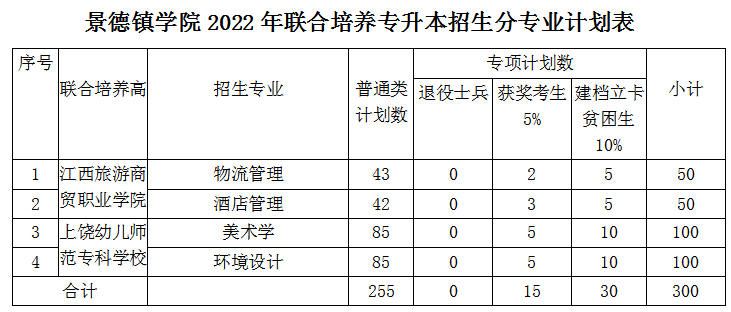 2022景德镇学院专升本招生计划及专业