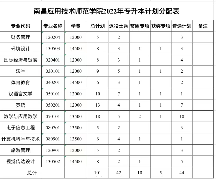 2022南昌应用技术师范学院专升本招生计划及专业