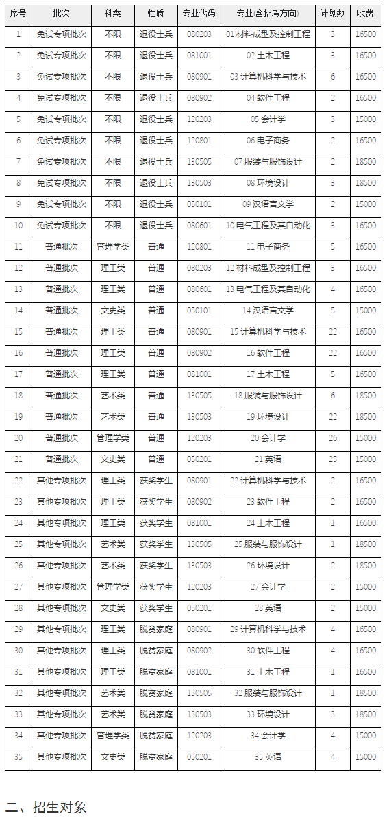 2022南昌大学共青学院专升本招生计划及专业