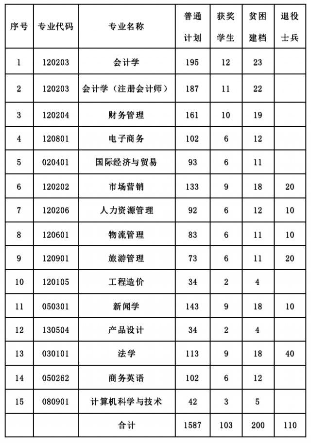 2022江西财经大学现代经济管理学院专升本招生计划及专业