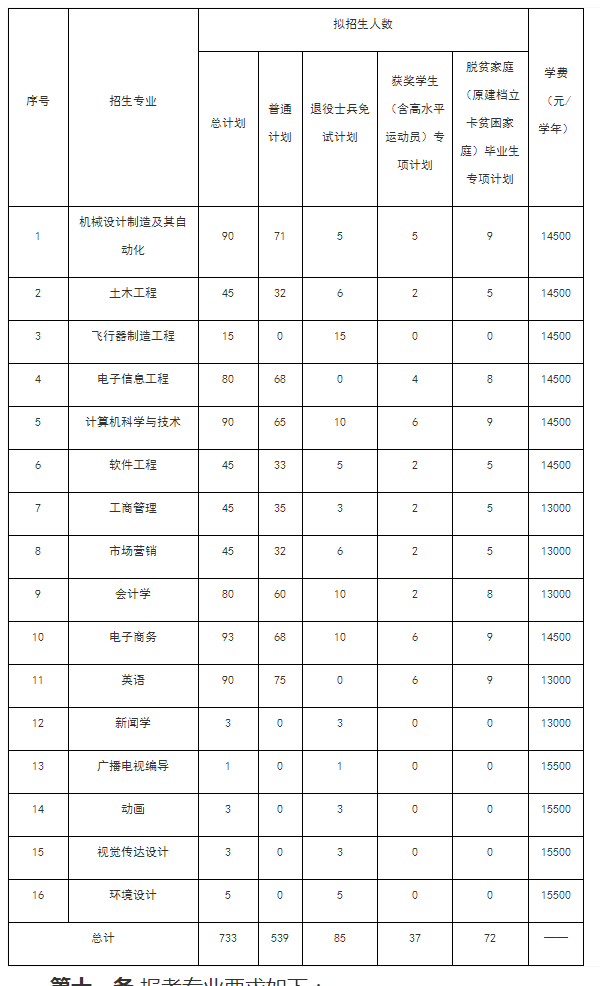 南昌航空大学科技学院专升本招生计划